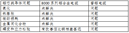 銅電纜和鋁合金電纜的各種指標(biāo)比較