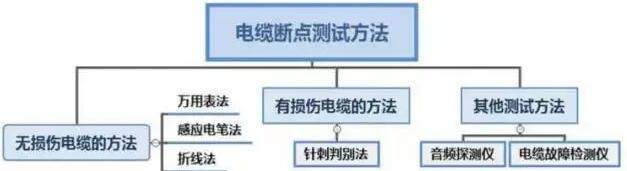 電纜斷點的6種判定方法-湘江電纜